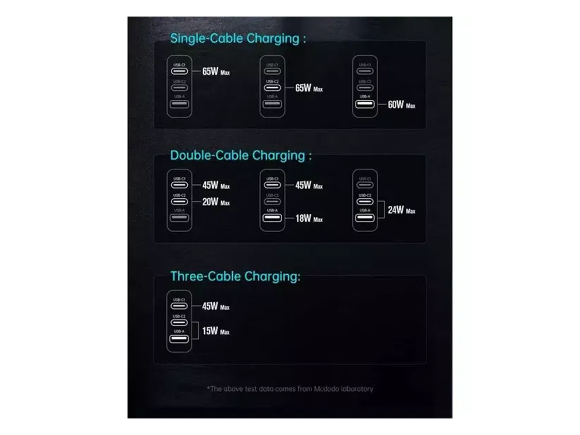 Mcdodo GaN 65W 3-Port Fast Multi-Charge Adapter - Best Prices