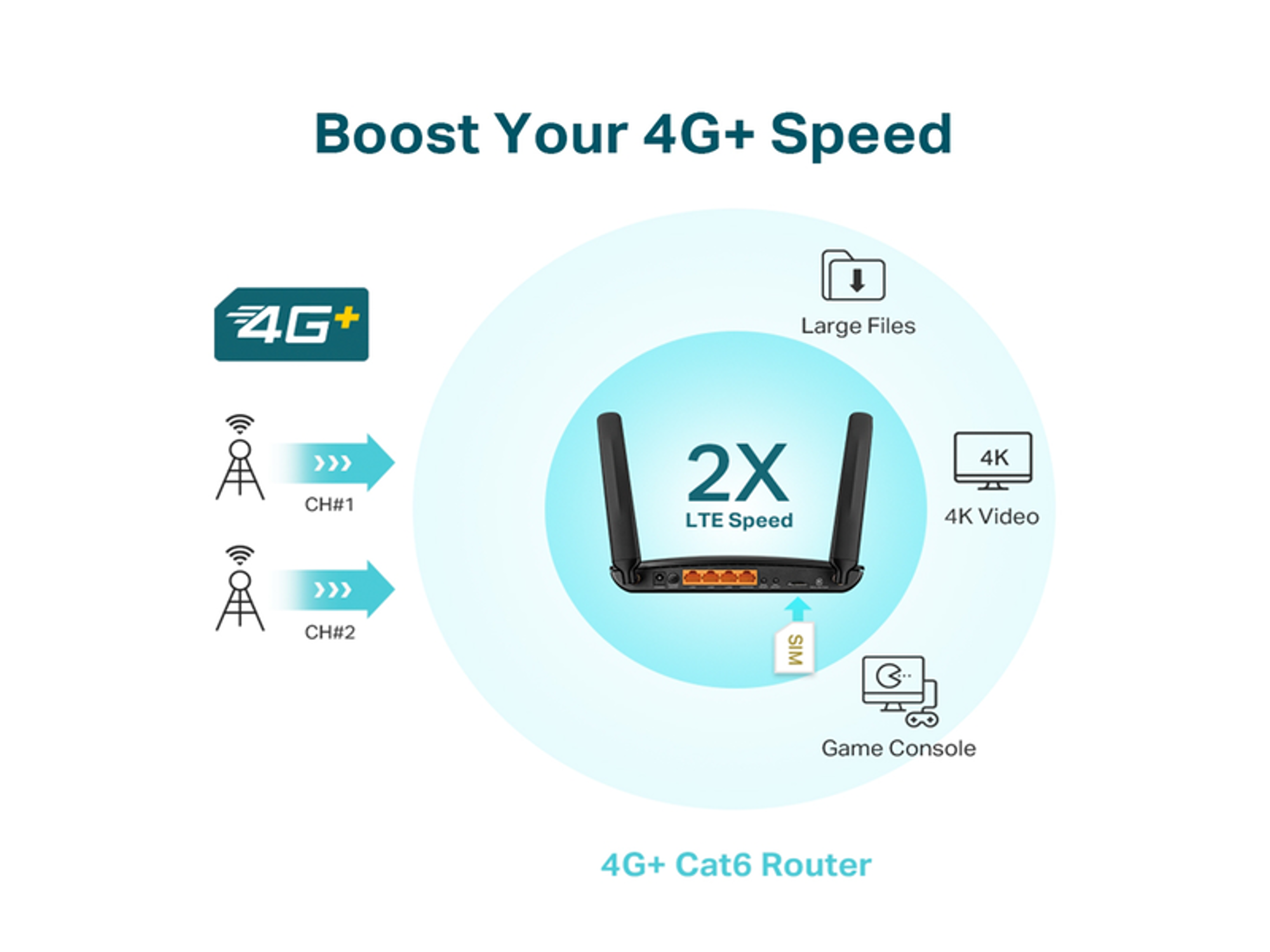 Tp-Link Archer MR600  4G+ Cat6 AC1200 Wireless Dual  Band Gigabit Router - Best Prices