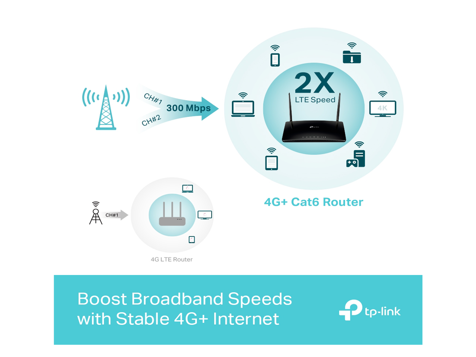 Tp-Link Archer MR500  4G+ Cat6 AC1200 Wireless  Dual Band Gigabit Router - Best Prices